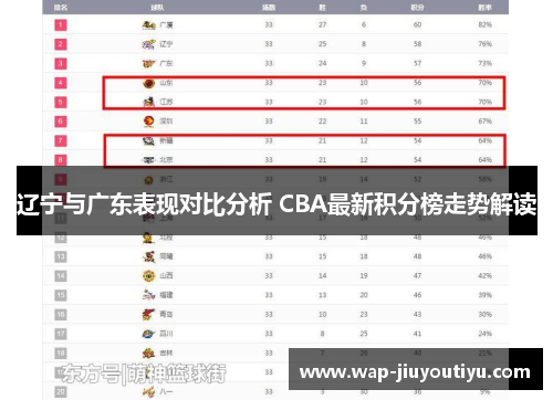 辽宁与广东表现对比分析 CBA最新积分榜走势解读
